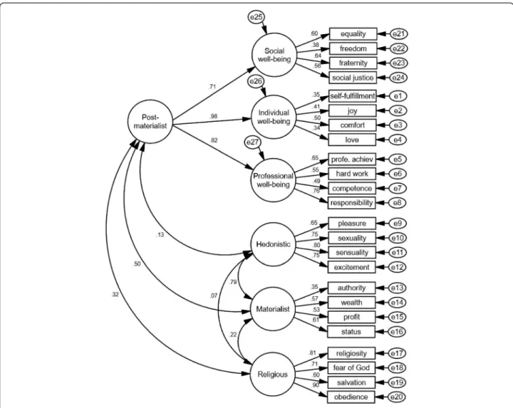Fig. 3 Factor structure of the Psychosocial Values Questionnaire (Portugal)