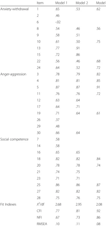 Table 1 presents the main steps of this exploratory process. We removed the two items with lower factor loadings in each factor, which proved to be insufficient to achieve a good fit (see model 2 in Table 1)