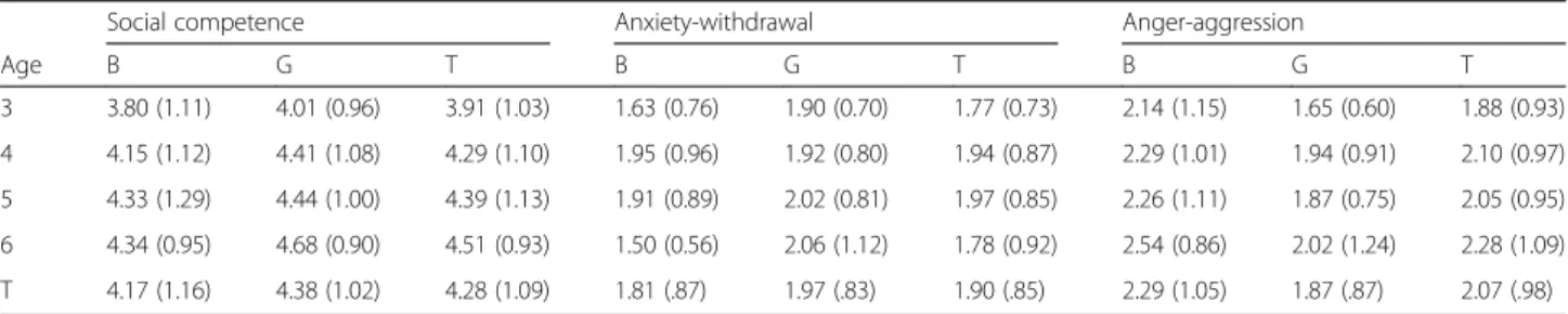 Table 3 Mean scores (standard-deviations) in the SBCE (5 items subscales) for age and sex