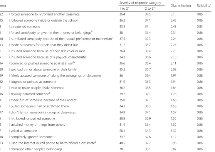 Table 3 Generalized Partial Credit Model (GPCM) of items in the bully scale of the Brazilian Portuguese version of the Olweus Bully/