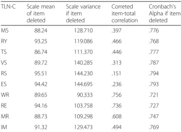Table 6 Internal consistency reliability (Alfa de Cronbach) TLN-C Scale mean of item deleted Scale varianceif itemdeleted Correted item-total correlation Cronbach ’ s Alpha if itemdeleted MS 88.24 128.710 .397 .776 RY 93.25 119.086 .466 .768 TS 86.74 111.3