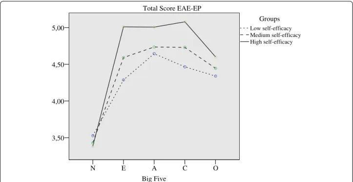 Fig. 1 Personality profile for different levels of EAE-EP total score