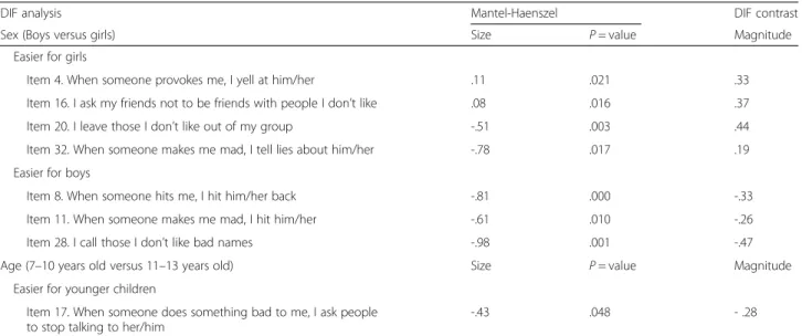 Table 2 Differential item functioning of the PAB-S