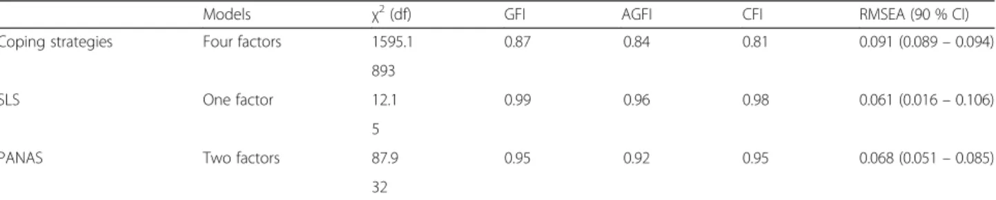 Table 1 Indicators of adjustment of coping strategies measure, SLS and PANAS Scales
