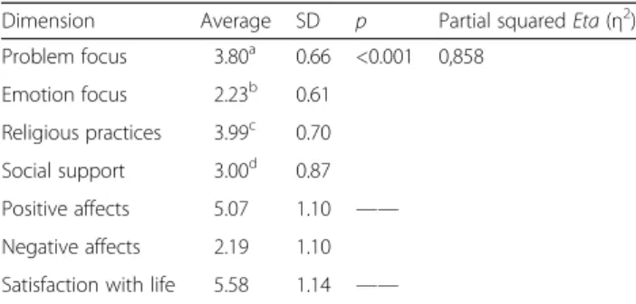 Table 4 shows the multiple regression results of the cop- cop-ing strategy variables under the SWB