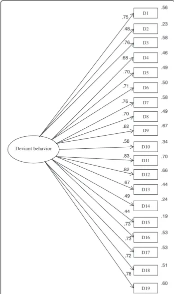 Fig. 1 Standardized regression weights (displayed on the left side) and squared multiple correlations (displayed on the right side) for the one-factor model
