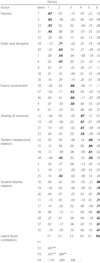 Table 1 Exploratory Structural Equation Modeling (ESEM) of the Brazilian version of the SCS-MS (Continued)