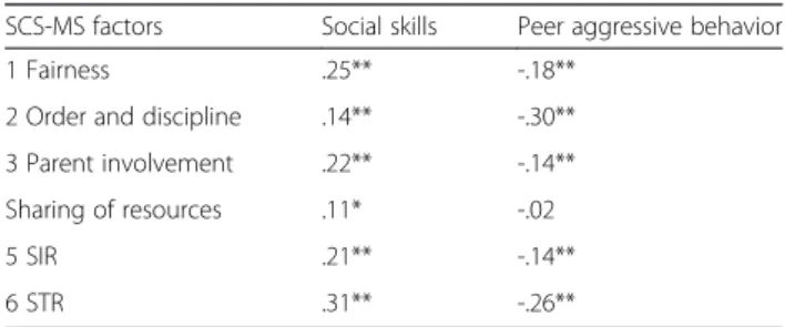 Table 2 Pearson correlations between the factors of the SCS-MS with social skills and peer aggressive behavior