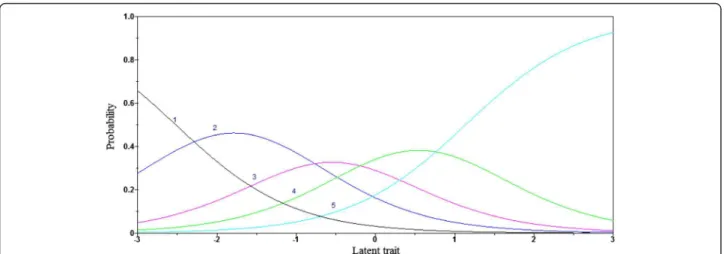 Figure 1 presents a graphical representation of the cat- cat-egory response functions (CRF) (in terms of probabilities of each rating category over the latent trait scale) for an item and constitutes an example of how we will evaluate negative and positive