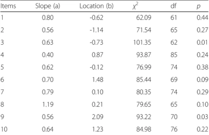 Table 2 Slope, location and chi-square tests for the positive affect scale