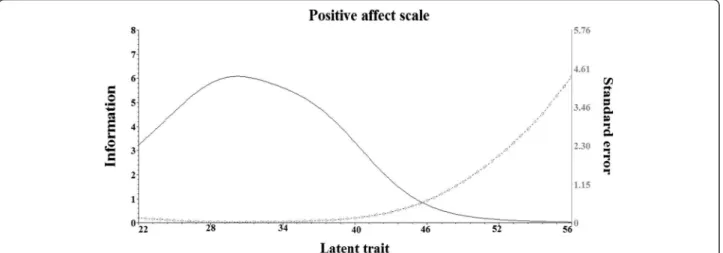 Fig. 2 Test information function (solid line) and standard errors (broken line) to the positive affect scale