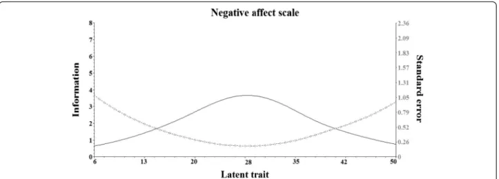 Fig. 3 Test information function (solid line) and standard errors (broken line) to the negative affect scale