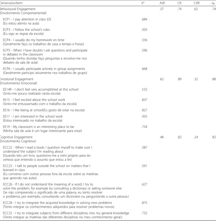 Table 2 Standardized factor loadings (λ) for the retained 15 items with CVR > 0 and λ > .5, AVE , CR and CVR for each of the 3 engagement dimensions (Test sample n = 313)