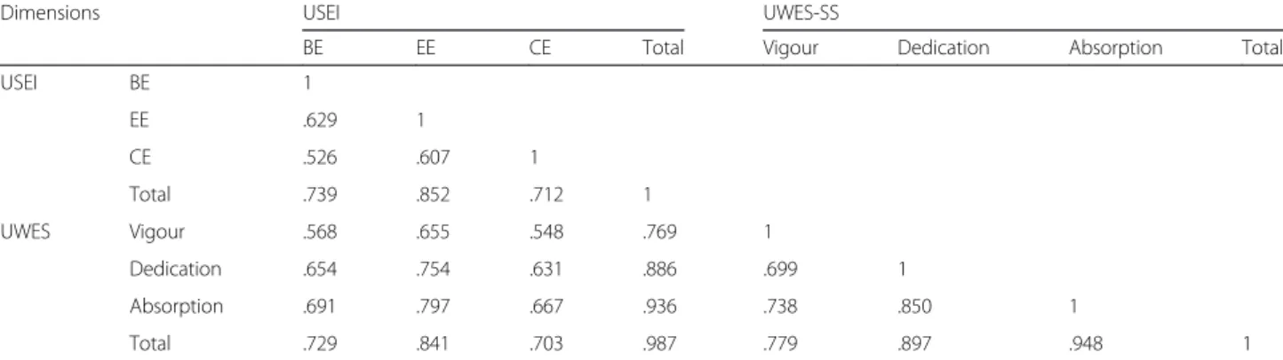 Table 3 Correlations ( r ) between first-order behavioural, emotional and cognitive engagement and standardized structural weights (β) from USEI to Behavioural (BE), Emotional (EE) and Cognitive Engagement (CE), AVE, CR and overall CVR on the overall combi