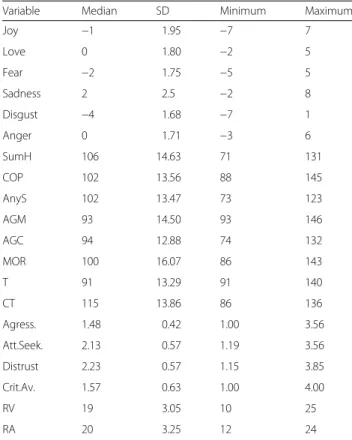 Table 2 shows the results.