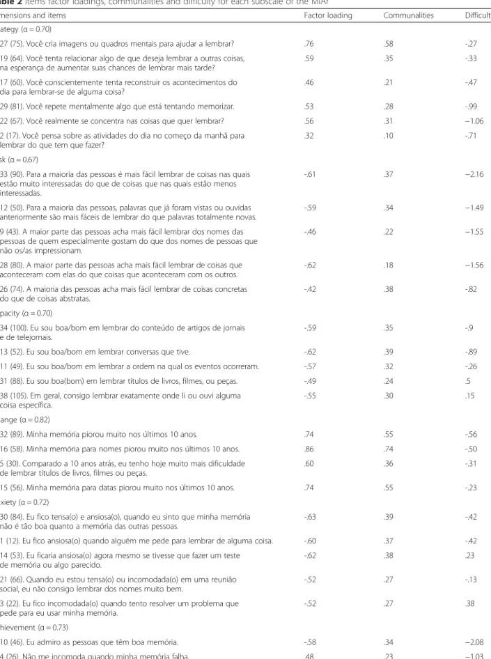 Table 2 Items factor loadings, communalities and difficulty for each subscale of the MIAr