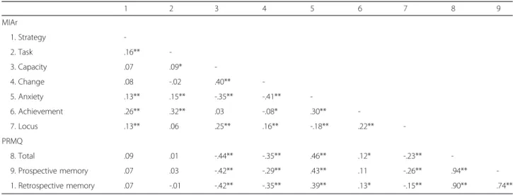 Table 3 Correlations between MIAr subscales and the prospective and retrospective memory questionnaire (PRMQ) (n =192)