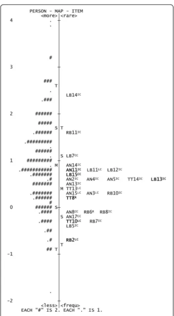 Fig. 4 Person-item variable map for TRC-n-4