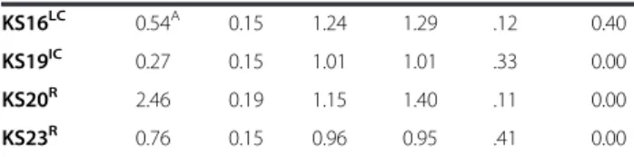 Table 6 Psychometric properties of the items of the TRC-e-3 (47 items) (Continued)