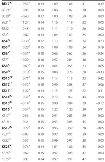 Table 7 Psychometric properties of the items of the TRC-e-4 (69 items) (Continued) BE17 IC 0.51 A 0.14 1.09 1.06 .41 0.39 BE19 LC 0.95 0.14 1.08 1.07 .30 0.00 BE20 IC − 0.48 0.17 1.00 1.09 .29 0.00 BE21 IC 1.27 0.14 1.16 1.19 .22 0.00 BE22 LC 0.48 0.14 1.1