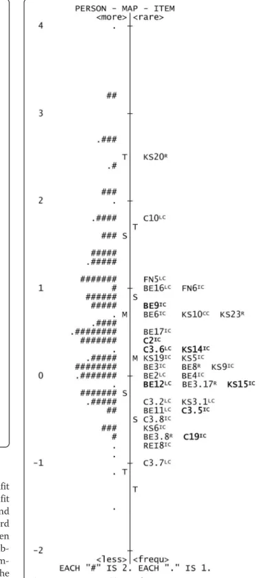 Fig. 6 Person-item variable map for TRC-e-3