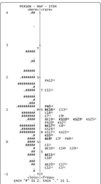 Fig. 7 Person-item variable map for TRC-e-4