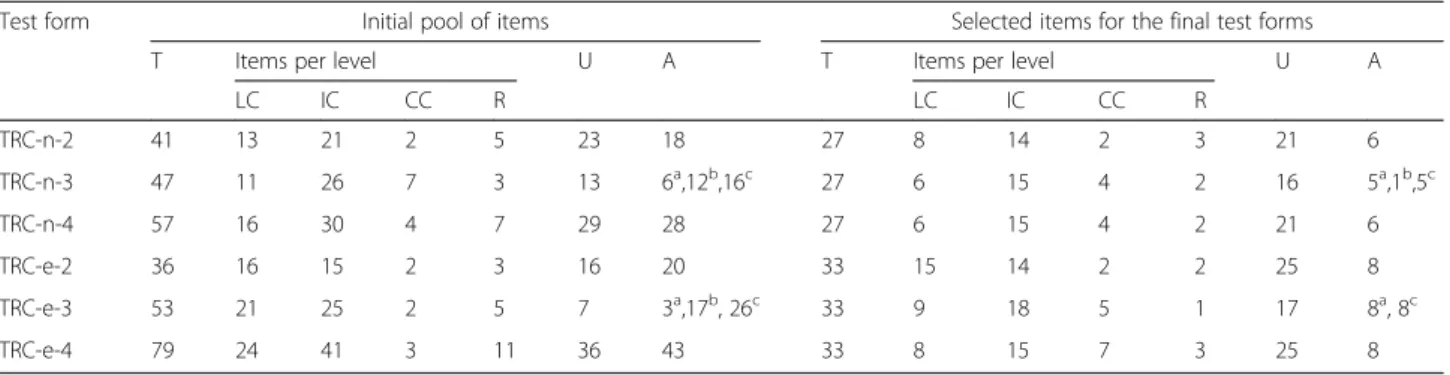 Fig. 1 Common-Item Nonequivalent Groups ’ Design (Adapted from Kolen &amp; Brennan, 2014, p.13)