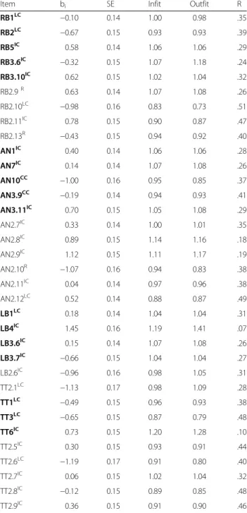 Table 3 shows the psychometric properties of the TRC-n- TRC-n-3 items. All the items revealed adequate psychometric characteristics in this new analysis