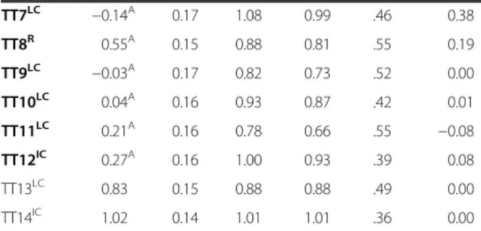 Table 4 Psychometric properties of the items of the TRC-n-4 (51 items) (Continued) TT7 LC − 0.14 A 0.17 1.08 0.99 .46 0.38 TT8 R 0.55 A 0.15 0.88 0.81 .55 0.19 TT9 LC − 0.03 A 0.17 0.82 0.73 .52 0.00 TT10 LC 0.04 A 0.16 0.93 0.87 .42 0.01 TT11 LC 0.21 A 0.