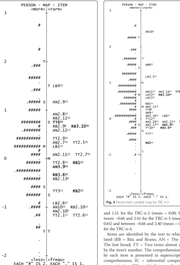 Fig. 3 Person-item variable map for TRC-n-3
