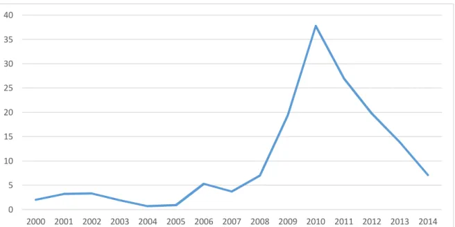 Figura 7 – Gráfico com a evolução da execução financeira dos projetos da  ABC (2000-20014), em milhões de Reais