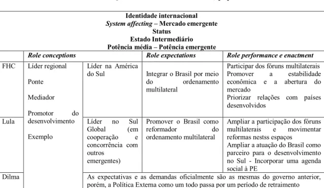 Tabela 2 – Quadro resumo - Identidade, papéis e status do Brasil 