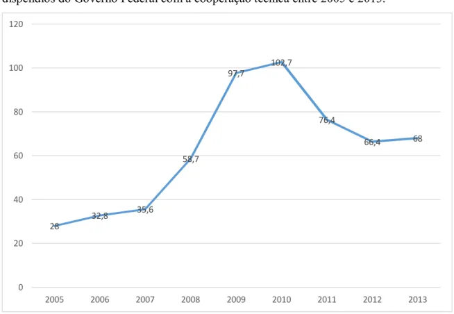 Figura 8 – Gráfico com o dispêndio do Governo Federal com a Cooperação  Técnica (2005-2013), em milhões de Reais