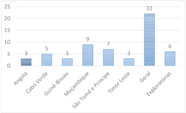 Figura 1 – Gráfico com a distribuição das entrevistas