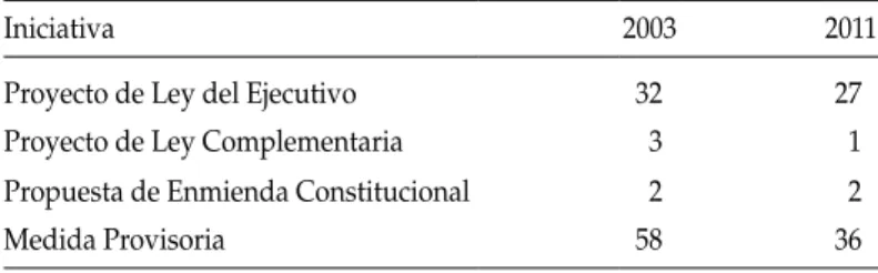 tabla 3:  iniciativas del poder ejecutivo en primer año de mandato presidencial  (2003 y 2011) (número de iniciativas)