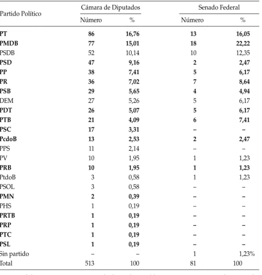 tabla 4:  Bancadas de los partidos políticos en la cámara de diputados y en el senado  Federal en diciembre del 2011 (por número de parlamentarios y % del total; 