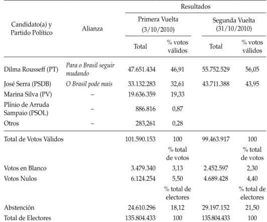 tabla 1:  resultados de las elecciones presidenciales 2010, primera y segunda vuelta