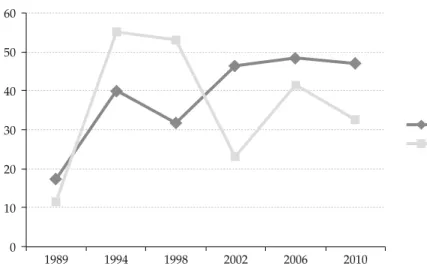 Gráfico 1: porcentaje de votos válidos de candidatos de alianzas Lideradas por el pt  y el psdB en elecciones presidenciales (primera vuelta), 1989-2010
