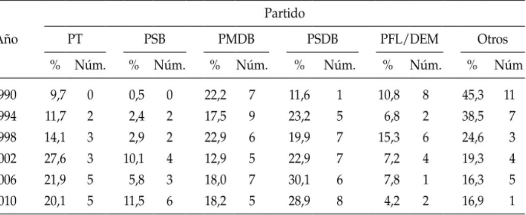 tabla 2:  votos para elección de Gobernadores, por partido, % de votos y número de  Gobernadores elegidos, 1990-2010 año partidoptpsBpmdB psdB pFL/dem Otros % núm