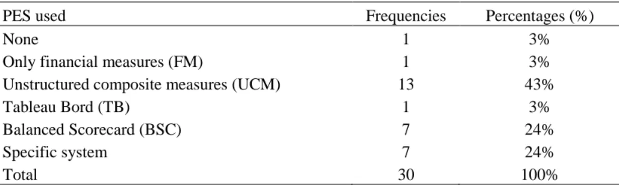 Table 2 – Performance evaluation systems used 