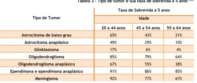 Tabela 3 - Tipo de tumor e sua taxa de sobrevida a 5 anos  (22)