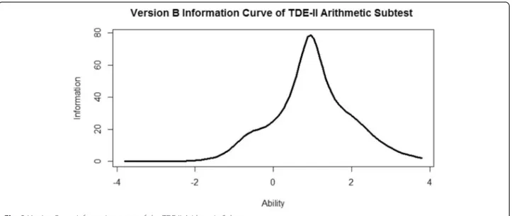 Fig. 2 Version B test information curve of the TDE-II Arithmetic Subtest