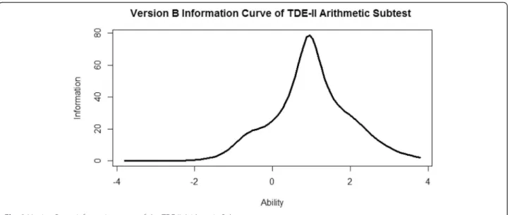 Fig. 2 Version B test information curve of the TDE-II Arithmetic Subtest