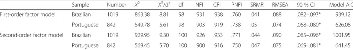 Table 2 Fit statistics of the hypothesized models for Brazil and Portugal