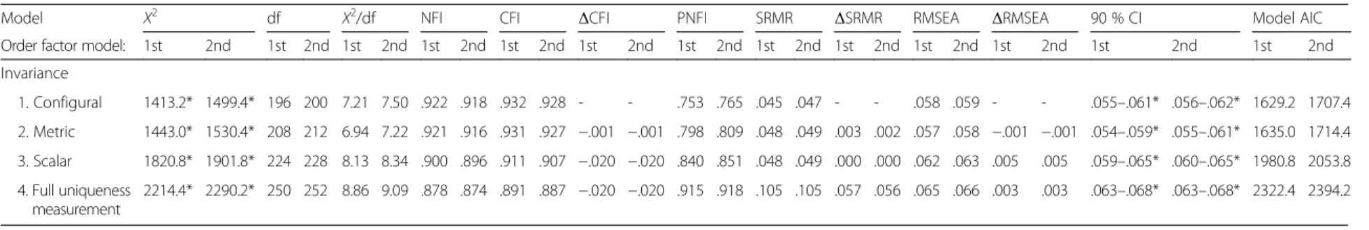 Table 4 Fit statistics for measurement of invariance for first-order and second-order factor models (N = 1861)