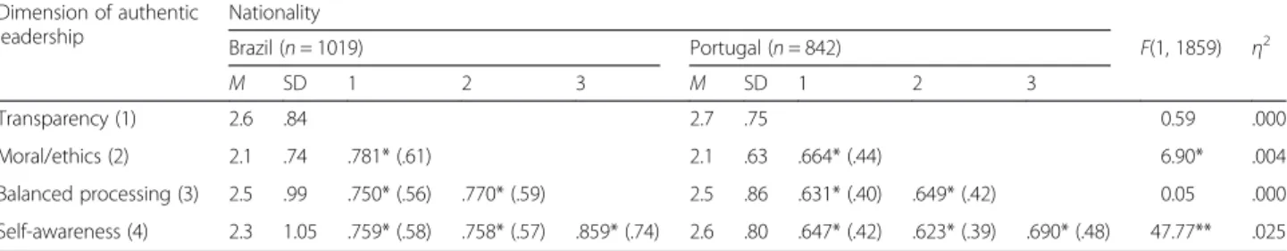 Table 5 Descriptive statistics and inter-correlations between dimensions of AL (r 2 in parenthesis), univariate tests, and effect size (η 2 ) for the Brazilian and Portuguese samples