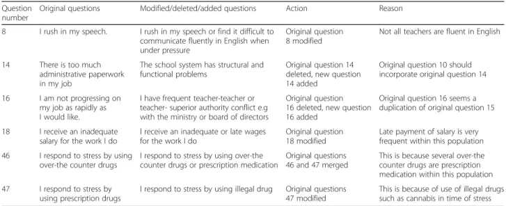 Table 1 Modifications of the original TSI made by the final expert panel Question
