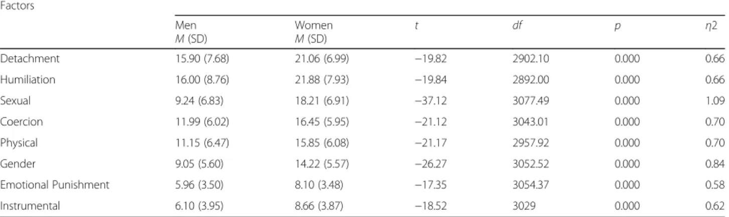 Table 2 Statistics describing the level of distress for the perception of abuse in each of the factors and the level of the observed effect, for each gender