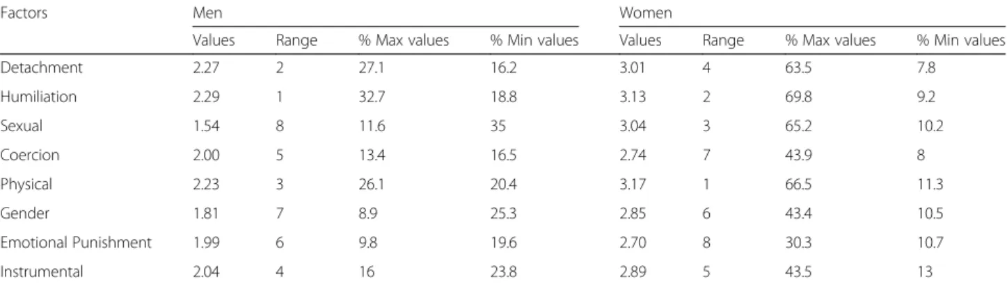 Table 4 Mean values of the weighted factors, range assigned for each factor and the percentage of maximum and minimum scores of each factor