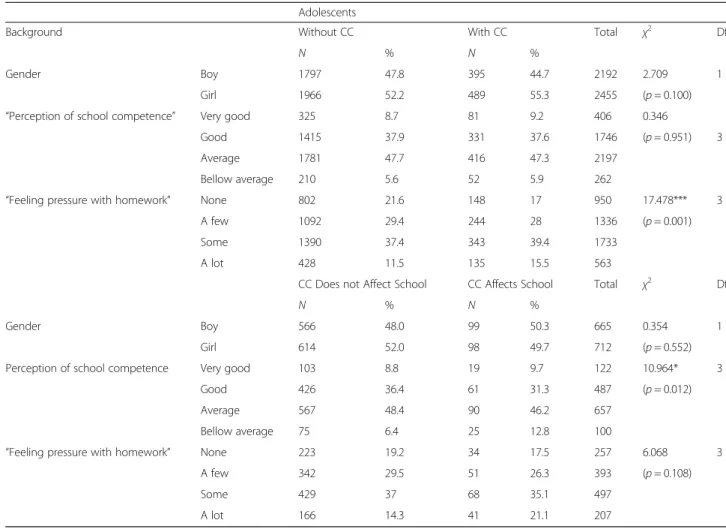 Table 2 Bivariate analysis (Χ 2 ) of study independent variables and 1) having or not a chronic condition (CC), and 2) CC affecting or not participation/regular attendance in school